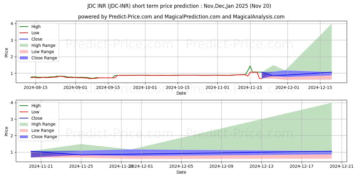 حداکثر و حداقل پیش‌بینی قیمت کوتاه مدت JDCoin INR برای Dec,Jan,Feb 2025