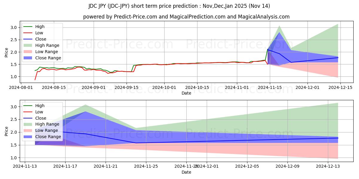 حداکثر و حداقل پیش‌بینی قیمت کوتاه مدت JDCoin JPY برای Dec,Jan,Feb 2025