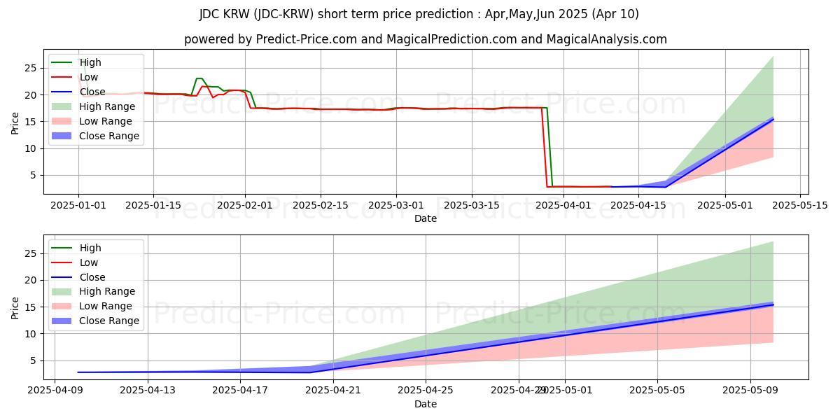 JDCoin KRWの短期価格予測の最大と最小値Apr,May,Jun 2025
