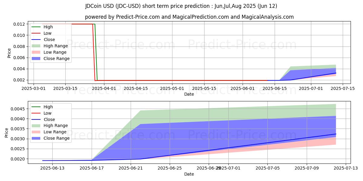 Maximale en minimale JD-Münze korte termijn prijsvoorspelling voor Jul,Aug,Sep 2025