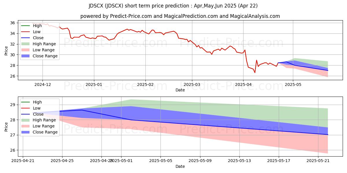Maximum and minimum JPMorgan Small Cap Blend Fund C short-term price forecast for May,Jun,Jul 2025