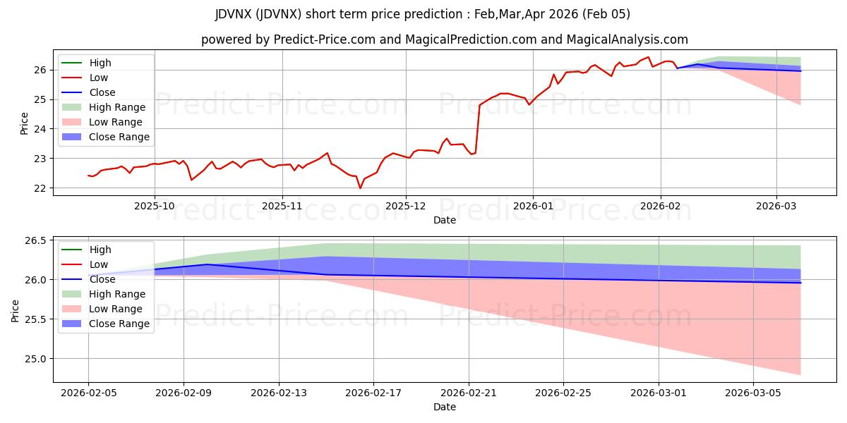 John Hancock Funds III Discipli kısa vadeli fiyat tahmini için maksimum ve minimum