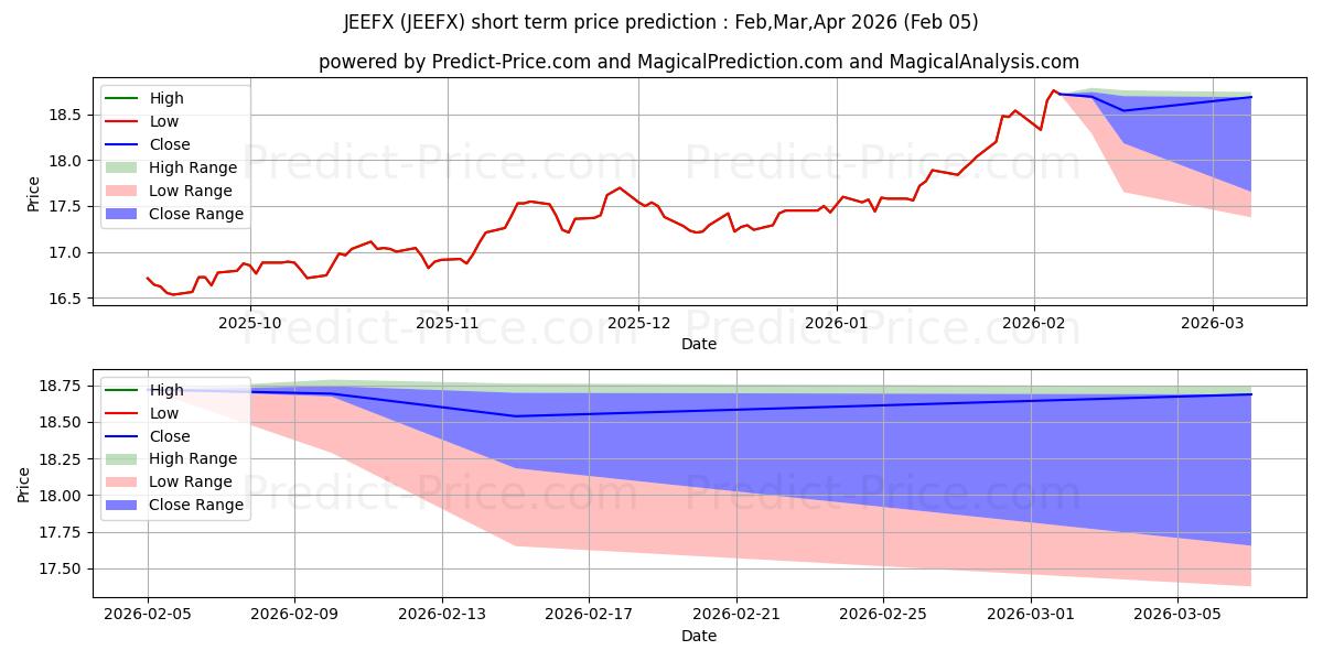 最大和最小的John Hancock Infrastructure Fun短期价格预测为Feb,Mar,Apr 2026