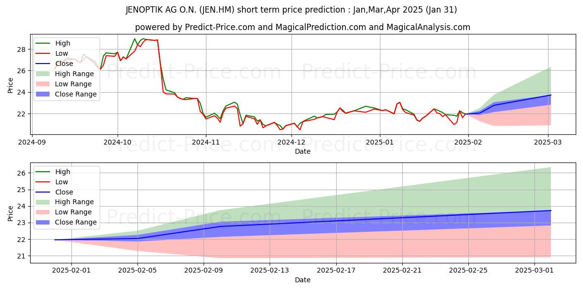 Maximum and minimum JENOPTIK AG  NA O.N. short-term price forecast for Feb,Mar,Apr 2025