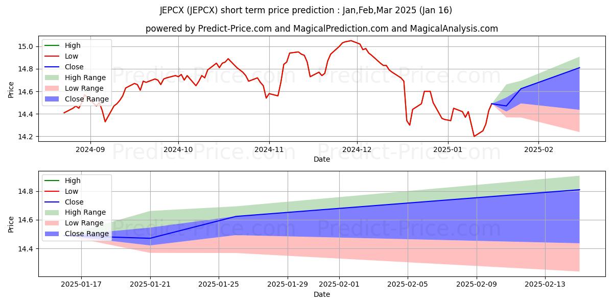 Maximum and minimum JPMorgan Equity Premium Income  short-term price forecast for Feb,Mar,Apr 2025
