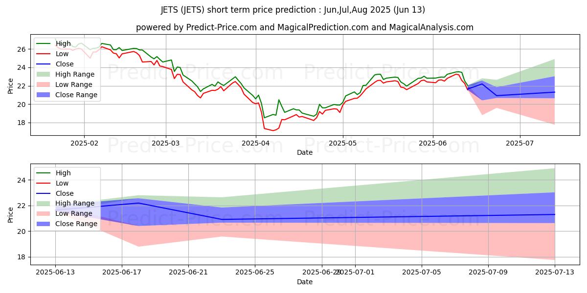 Maksimale og minimale prisforudsigelser på kort sigt for U.S. Global Jets ETF