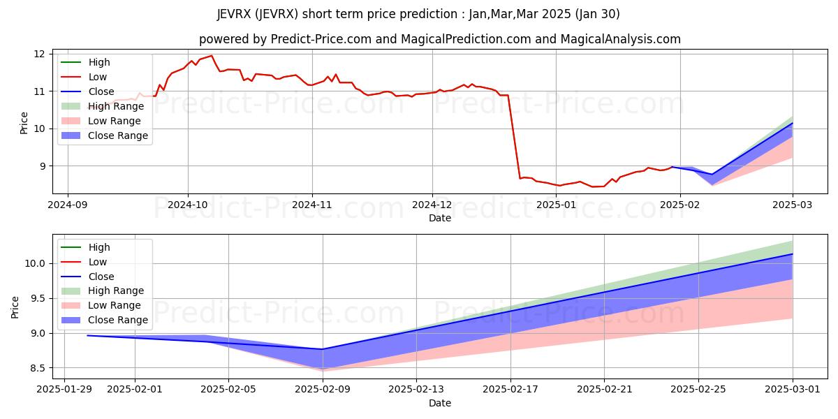 Maximum and minimum John Hancock Funds II Emerging  short-term price forecast for Feb,Mar,Apr 2025