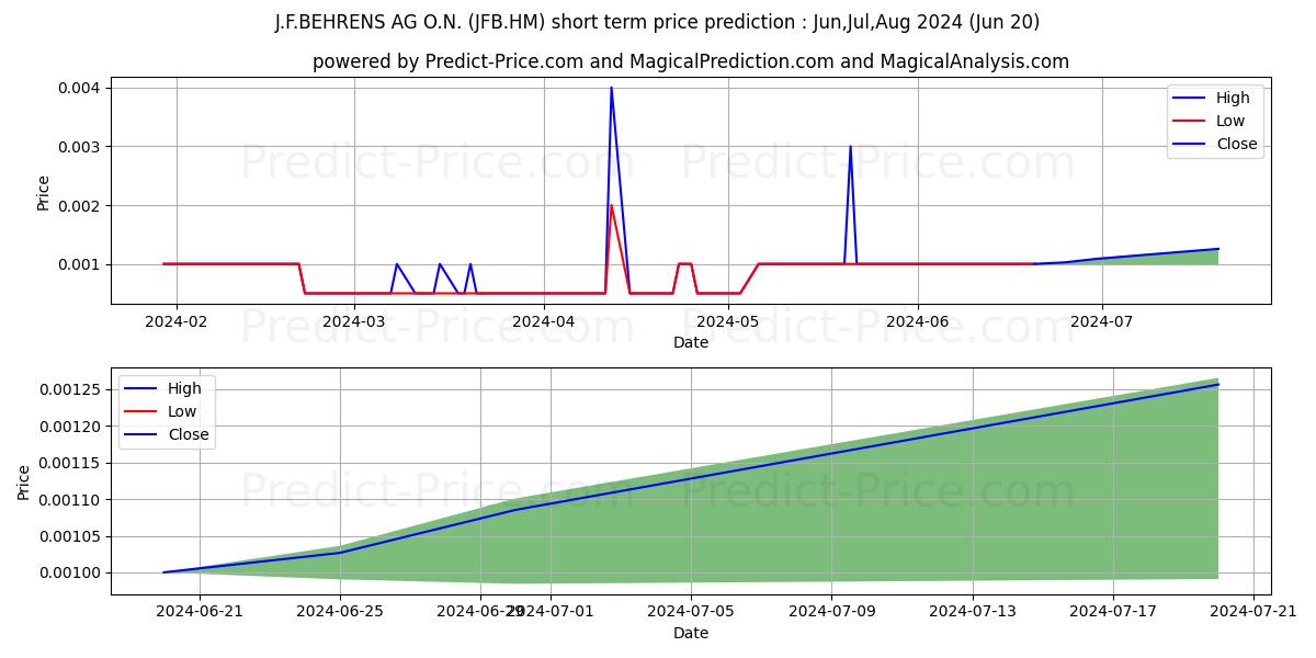 Maximum and minimum J.F.BEHRENS AG O.N. short-term price forecast for Jul,Aug,Sep 2024