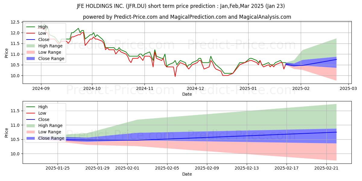 Maximum and minimum JFE HOLDINGS INC. short-term price forecast for Feb,Mar,Apr 2025