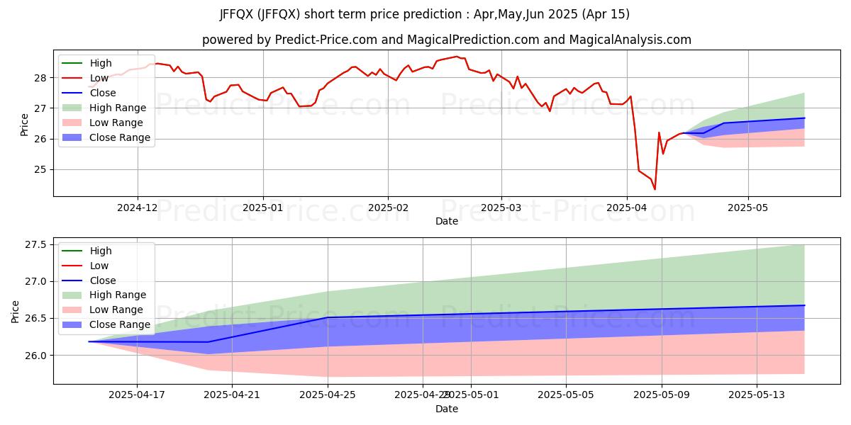 Maximum and minimum JPMorgan SmartRetirement 2055 F short-term price forecast for May,Jun,Jul 2025