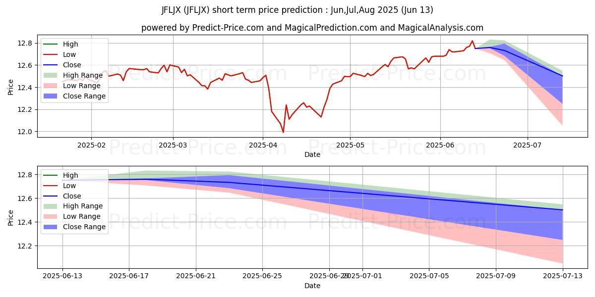Maximum and minimum JPMorgan Investor Conservative  short-term price forecast for Jul,Aug,Sep 2025