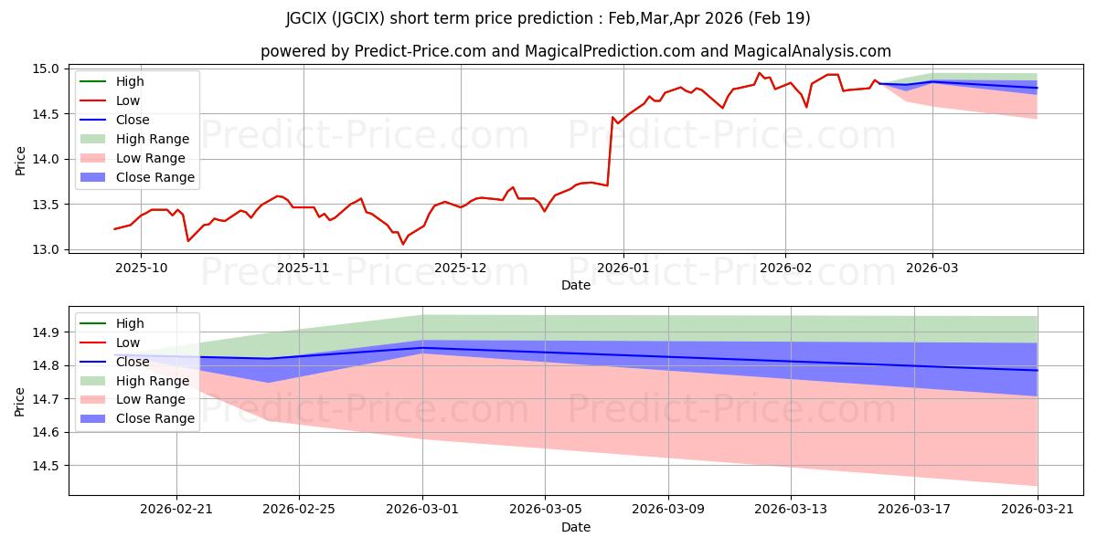 最大和最小的Janus Henderson Global Allocati短期价格预测为Mar,Apr,May 2026