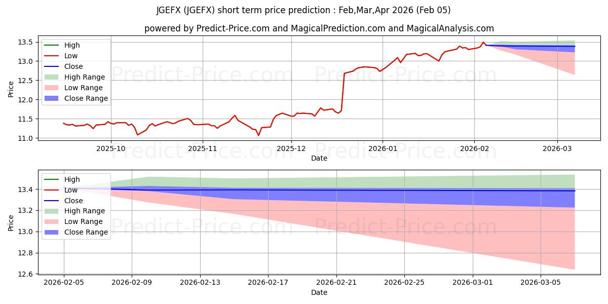 John Hancock Funds II Global Eq 단기 가격 예측의 최대 및 최소 값 Feb,Mar,Apr 2026