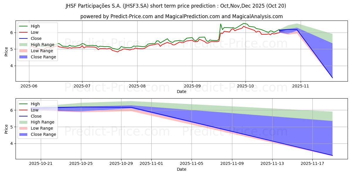 حداکثر و حداقل پیش‌بینی قیمت کوتاه مدت JHSF PART   ON      NM برای Nov,Dec,Jan 2026