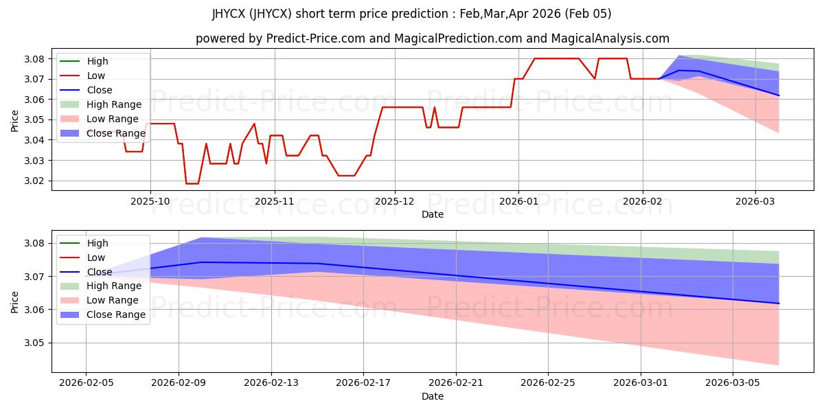 John Hancock High Yield Fund Cl के लिए अधिकतम और न्यूनतम Feb,Mar,Apr 2026 तात्कालिक कीमत की भविष्यवाणी