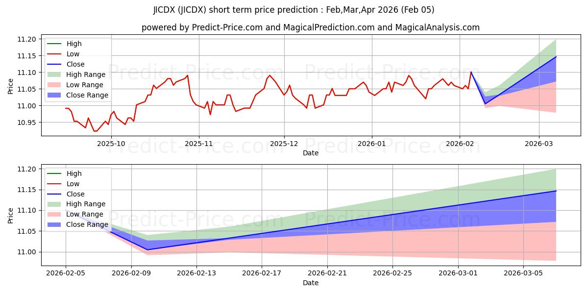 Maximale en minimale John Hancock Funds II Core Bond korte termijn prijsvoorspelling voor Feb,Mar,Apr 2026
