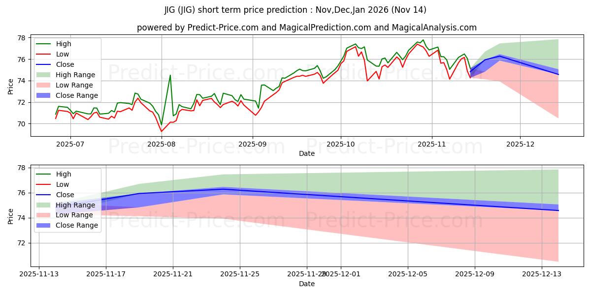 Prévision du prix à court terme maximum et minimum pour JPMorgan International Growth E