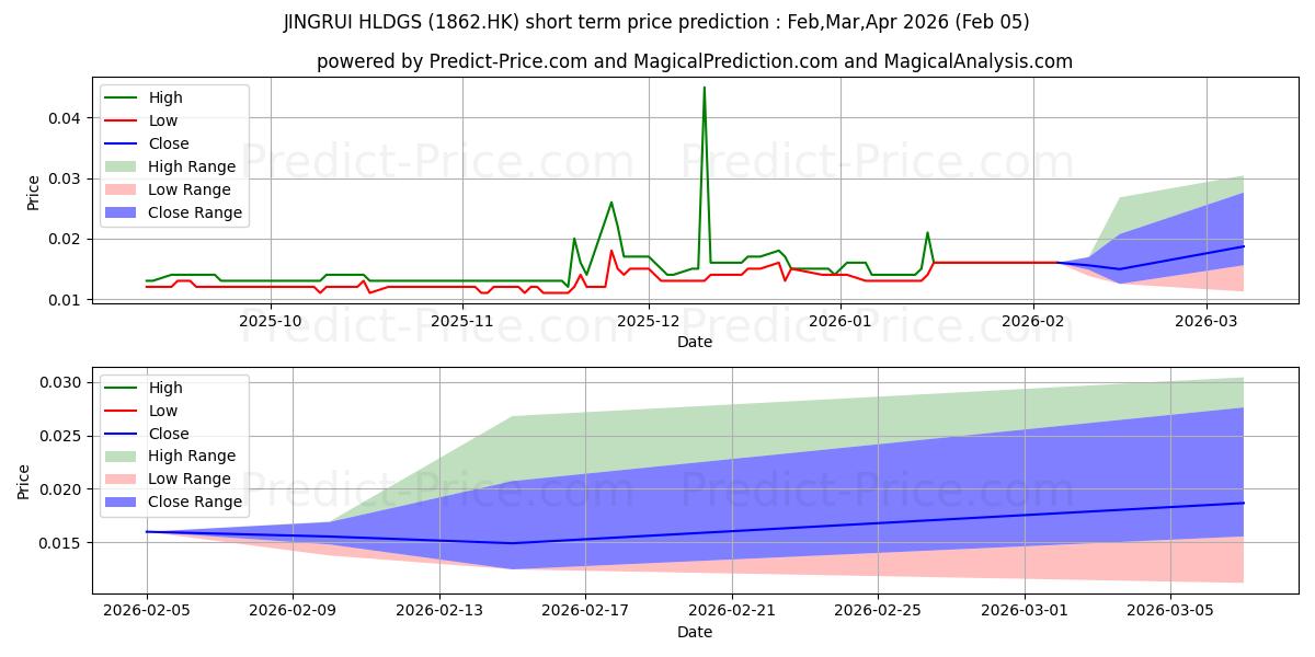 Maksimale og minimale prisforudsigelser på kort sigt for JINGRUI HLDGS