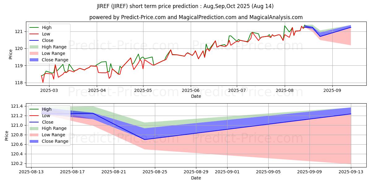 JPMORGAN ETFS (IRELAND) ICAV UL kısa vadeli fiyat tahmini için maksimum ve minimum