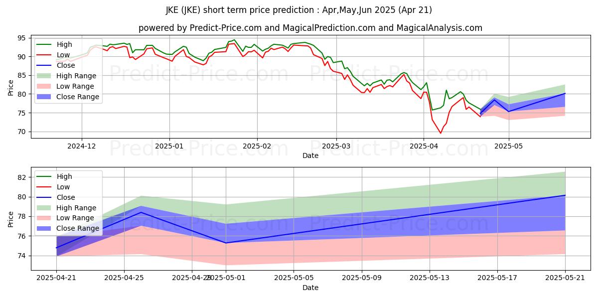iShares Morningstar Large-Cap G 단기 가격 예측의 최대 및 최소 값 May,Jun,Jul 2025