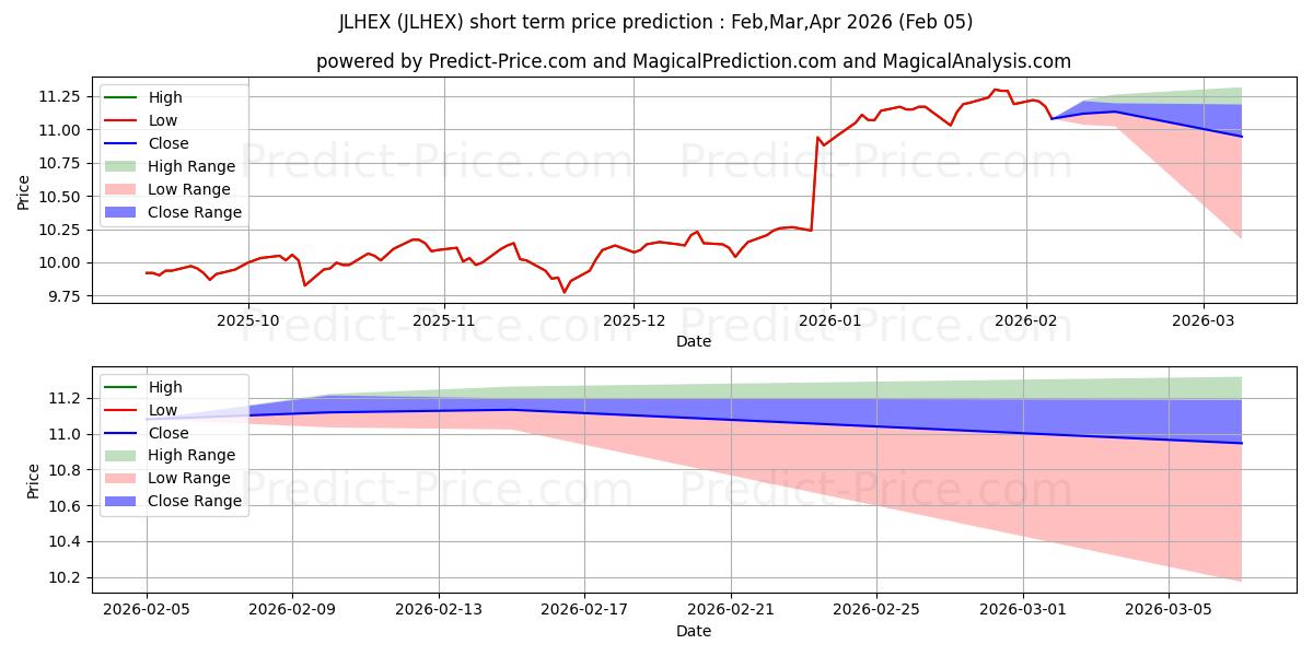 Maximum and minimum John Hancock Funds II Multimana short-term price forecast for Feb,Mar,Apr 2026