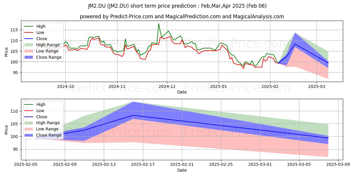 Maximum and minimum SMUCKER -J.M.- short-term price forecast for Feb,Mar,Apr 2025
