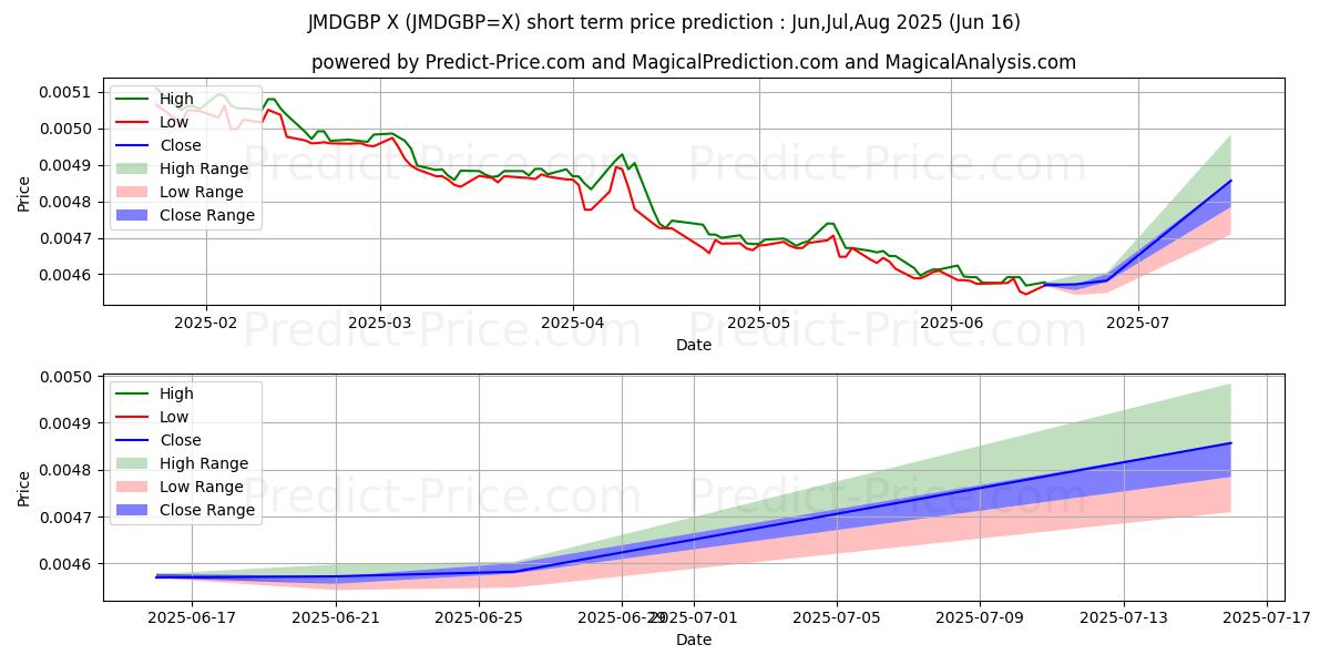 JMD/GBP 단기 가격 예측의 최대 및 최소 값 Jul,Aug,Sep 2025