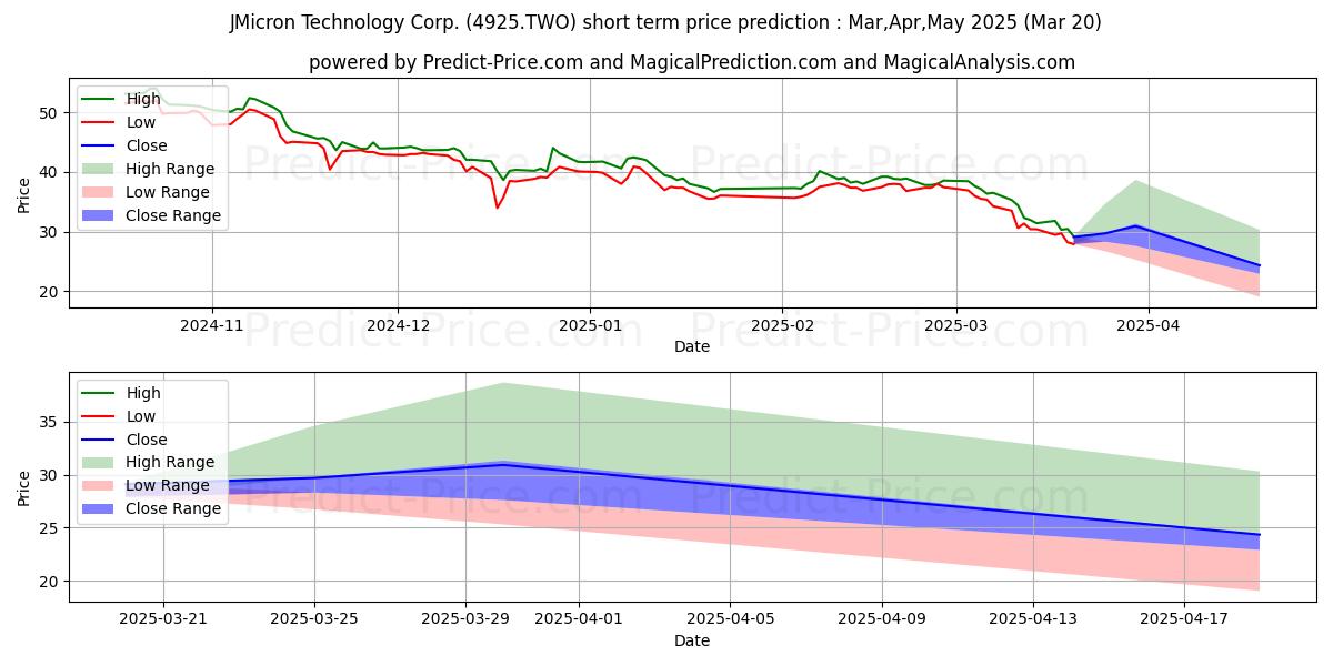 JMicronの短期価格予測の最大と最小値Apr,May,Jun 2025