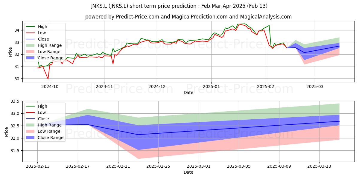 Maximum and minimum SSGA SPDR ETFS EUROPE I PLC SPD short-term price forecast for Mar,Apr,May 2025