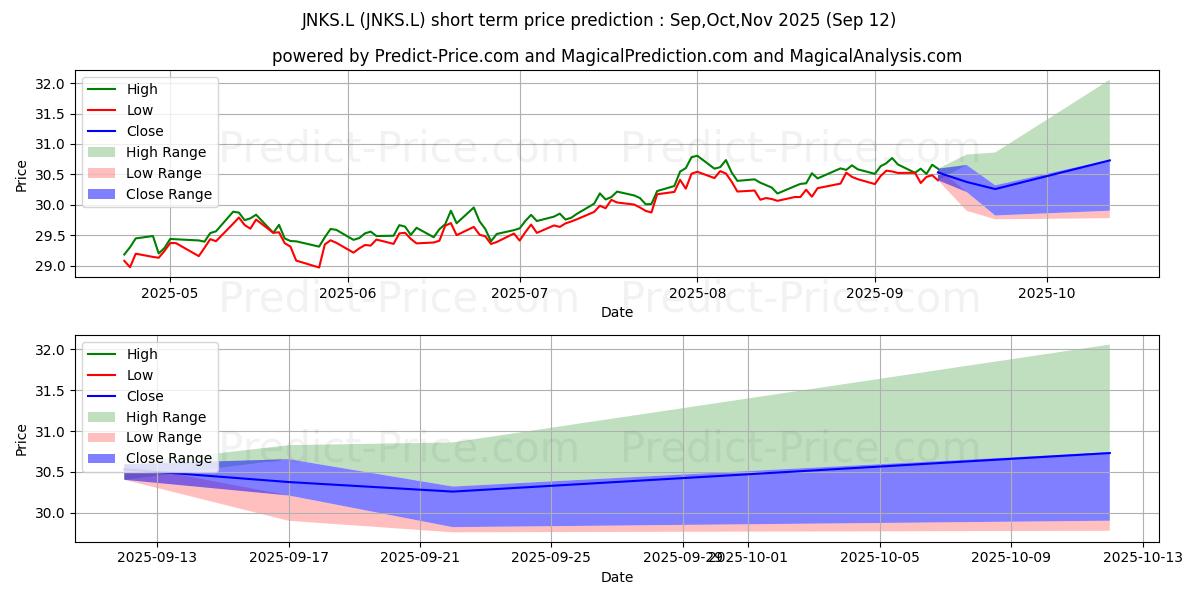 Maximum and minimum SSGA SPDR ETFS EUROPE I PLC SPD short-term price forecast for Oct,Nov,Dec 2025