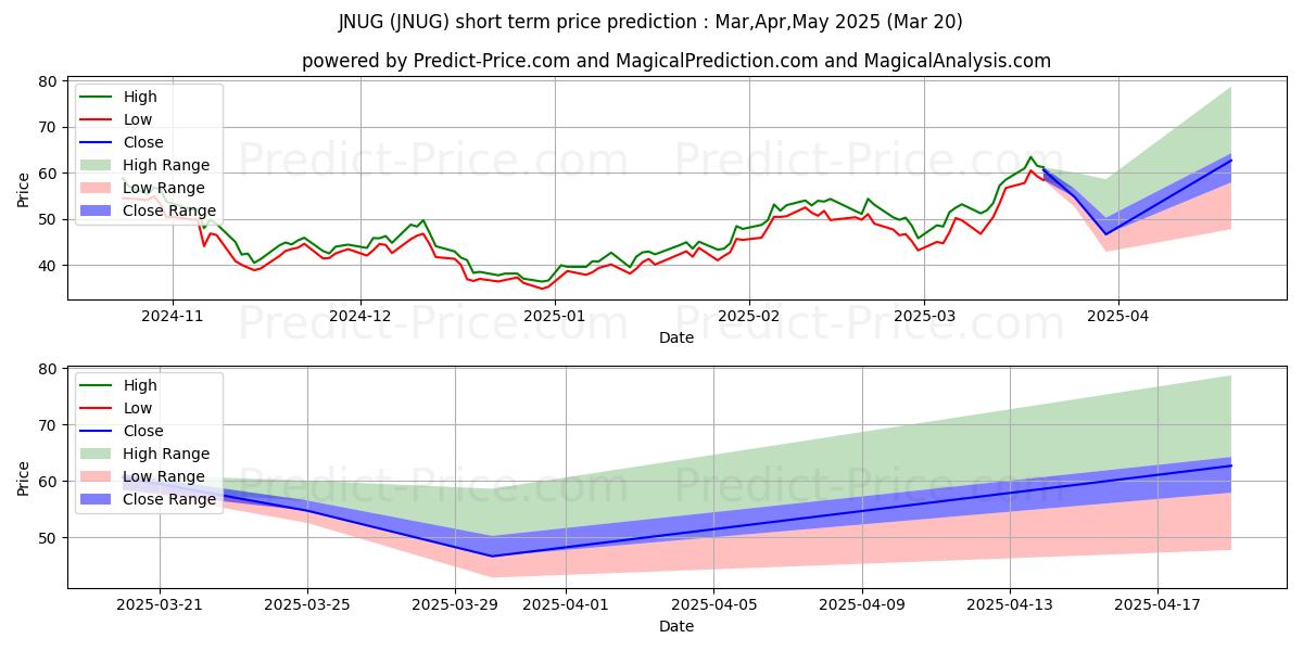 Maksimale og minimale prisforudsigelser på kort sigt for Direxion Daily Junior Gold Mine