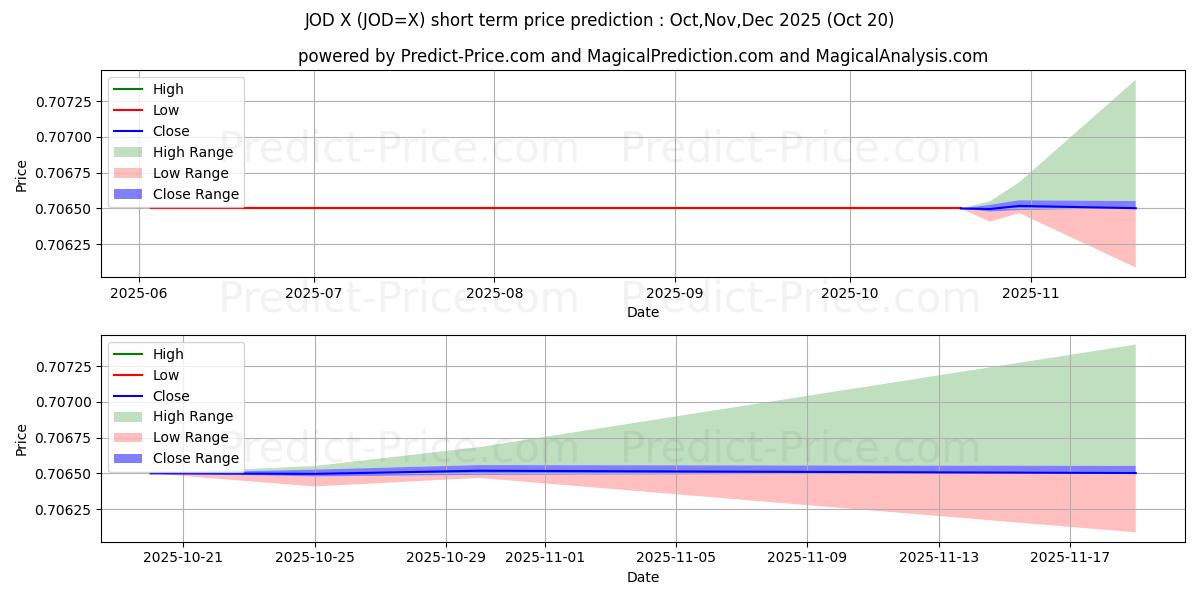 Previsão de preço de curto prazo Dólar Americano/Dinar Jordaniano máxima e mínima para Nov,Dec,Jan 2026