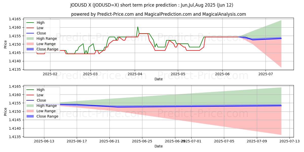 توقع أقصى وأدنى سعر قصير المدى لـ JOD/USD في Jul,Aug,Sep 2025