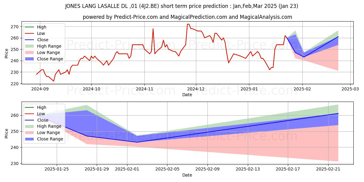 Maximum and minimum JONES LANG LASALLE DL-,01 short-term price forecast for Feb,Mar,Apr 2025