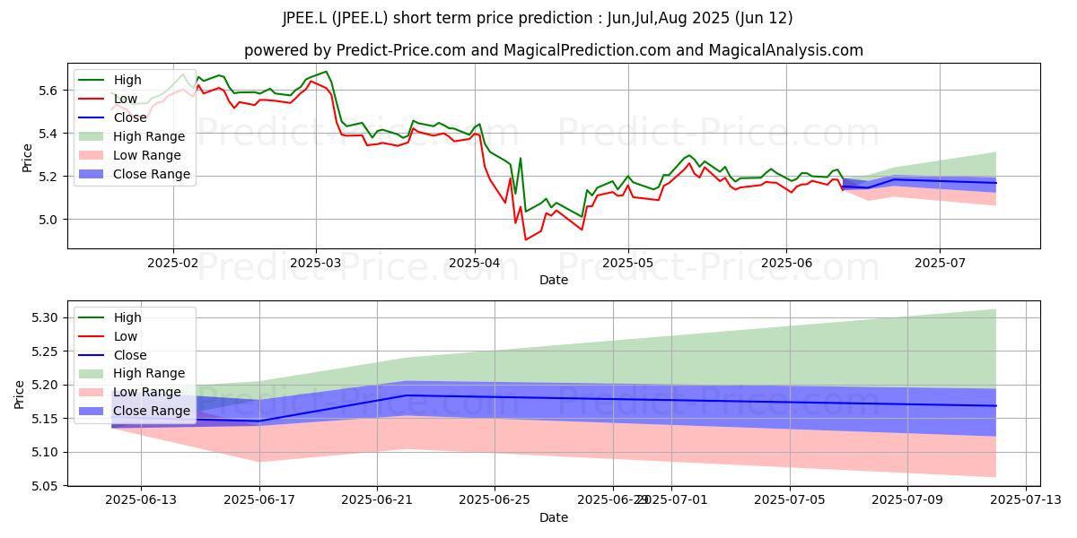 Maximale en minimale ISHARES II PLC ISHARES J.P. MOR kortetermijn prijsvoorspelling voor Jul,Aug,Sep 2025
