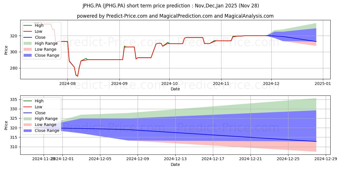 Maximum and minimum AMUNDI JPNK GBP HD short-term price forecast for Dec,Jan,Feb 2025