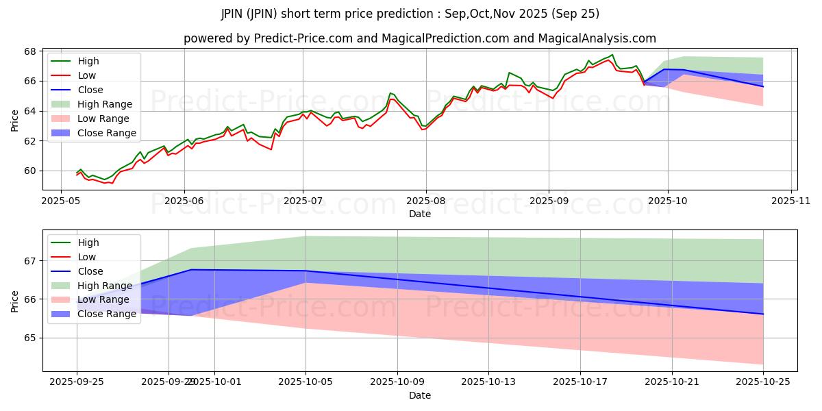 Pronóstico de precio a corto plazo máximo y mínimo de JPMorgan Diversified Return Int para Oct,Nov,Dec 2025