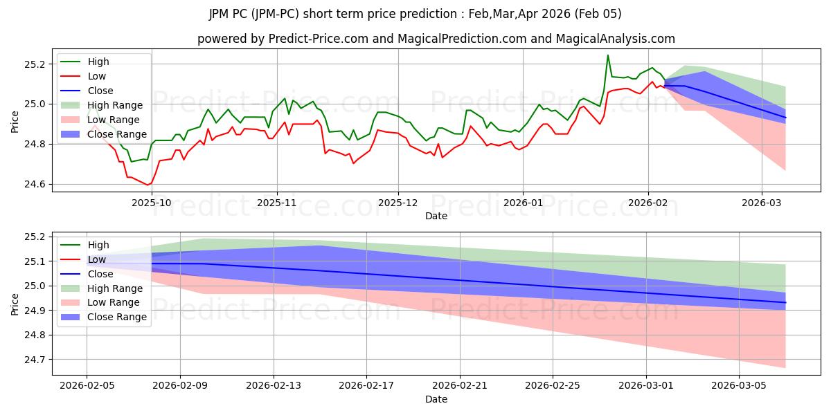 Previsione del prezzo massimo e minimo a breve termine per J P Morgan Chase & Co Depositar