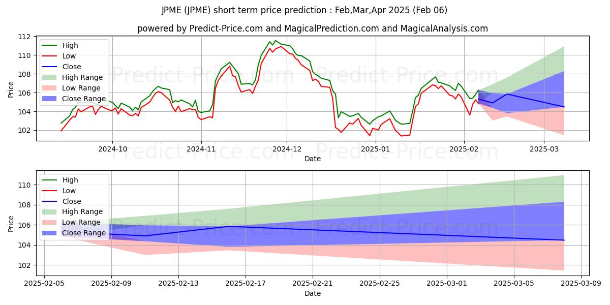 Previsione del prezzo massimo e minimo a breve termine per JPMorgan Diversified Return U.S
