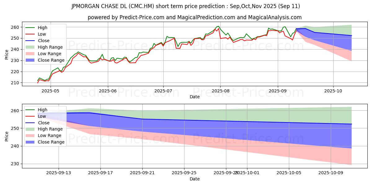 Maximum and minimum JPMORGAN CHASE  DL 1 short-term price forecast for Sep,Oct,Nov 2025