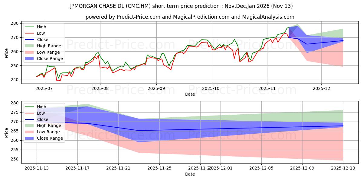 Maximum and minimum JPMORGAN CHASE  DL 1 short-term price forecast for Dec,Jan,Feb 2026