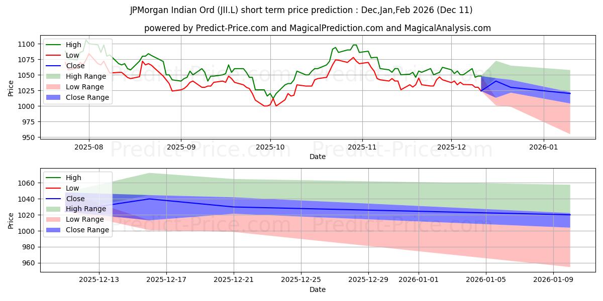 Maximum and minimum JPMORGAN INDIAN INVESTMENT TRUS short-term price forecast for Dec,Jan,Mar 2026