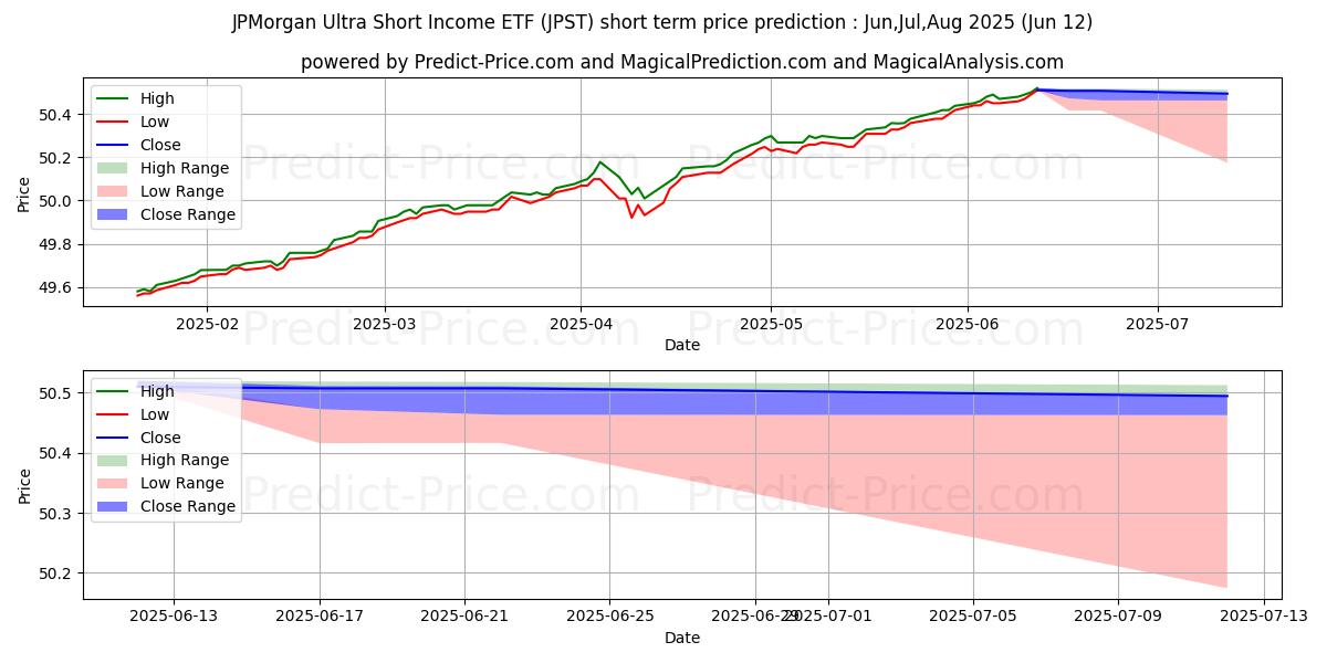 JPMorgan Ultra-Short Income ETF kısa vadeli fiyat tahmini için maksimum ve minimum