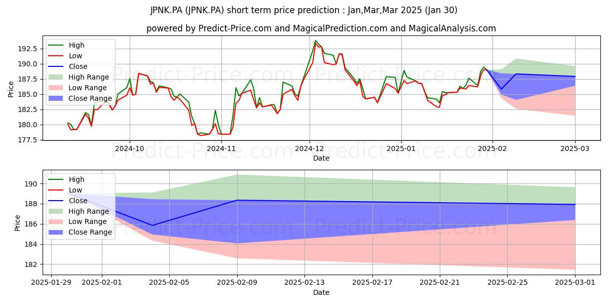 Maximale en minimale AMUNDI JPXNK 400 kortetermijn prijsvoorspelling voor Feb,Mar,Apr 2025