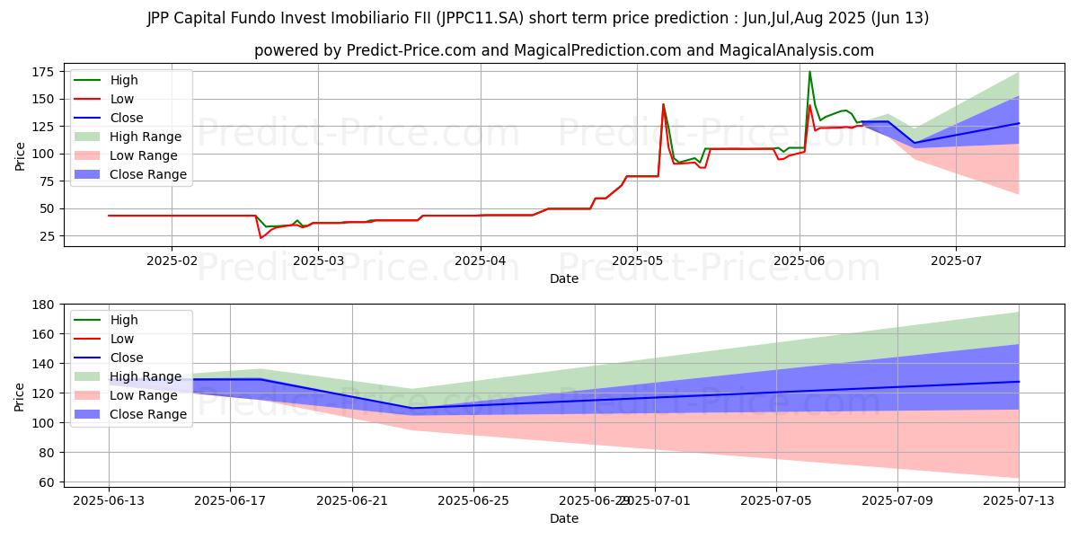 FII JPP CAPICI kısa vadeli fiyat tahmini için maksimum ve minimum