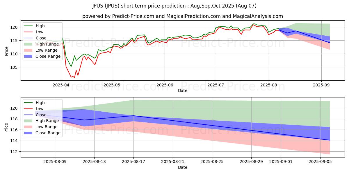 Maximum and minimum JPMorgan Diversified Return U.S short-term price forecast for Aug,Sep,Oct 2025