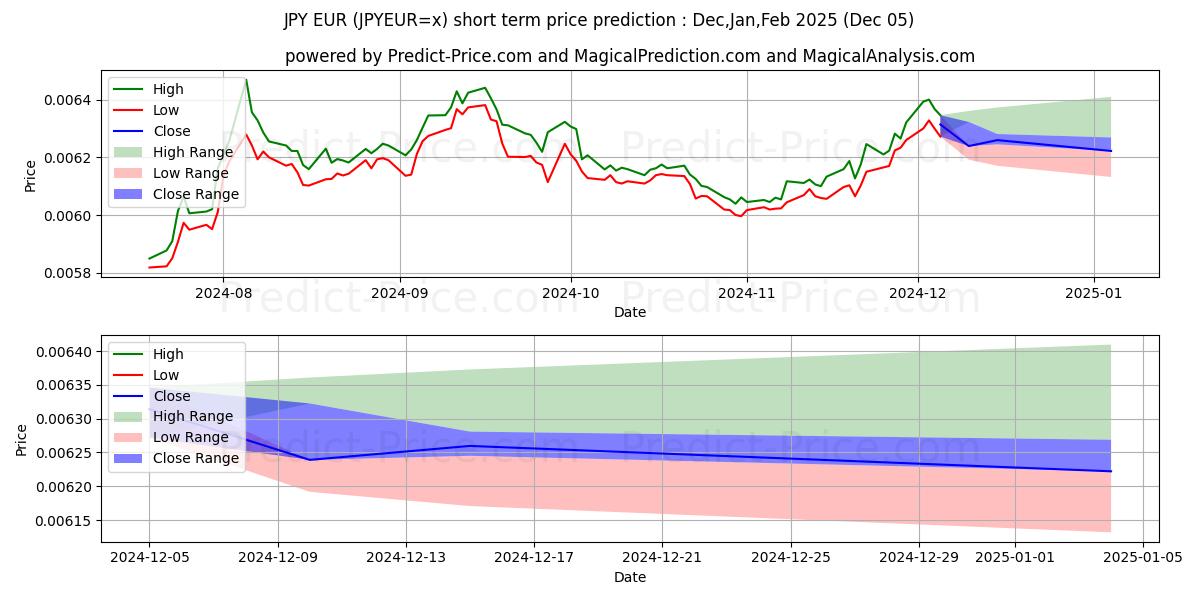 Maximum and minimum JPY/EUR short-term price forecast for Dec,Jan,Feb 2025