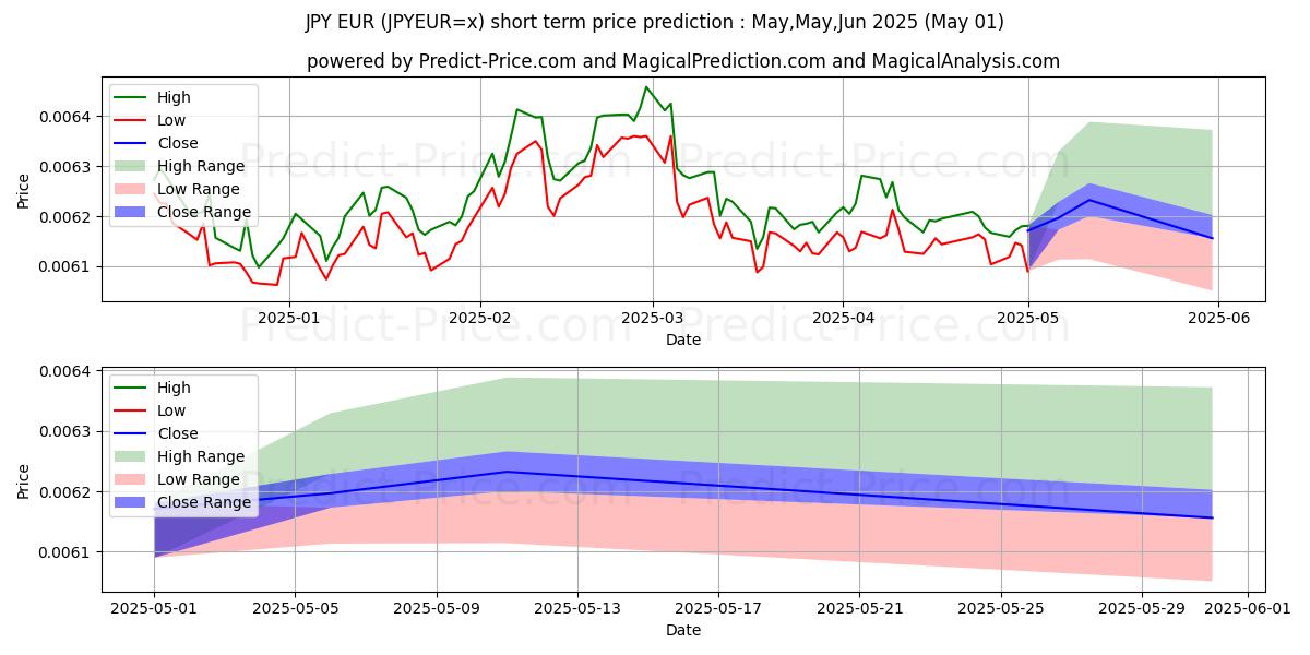Maximum and minimum JPY/EUR short-term price forecast for May,Jun,Jul 2025