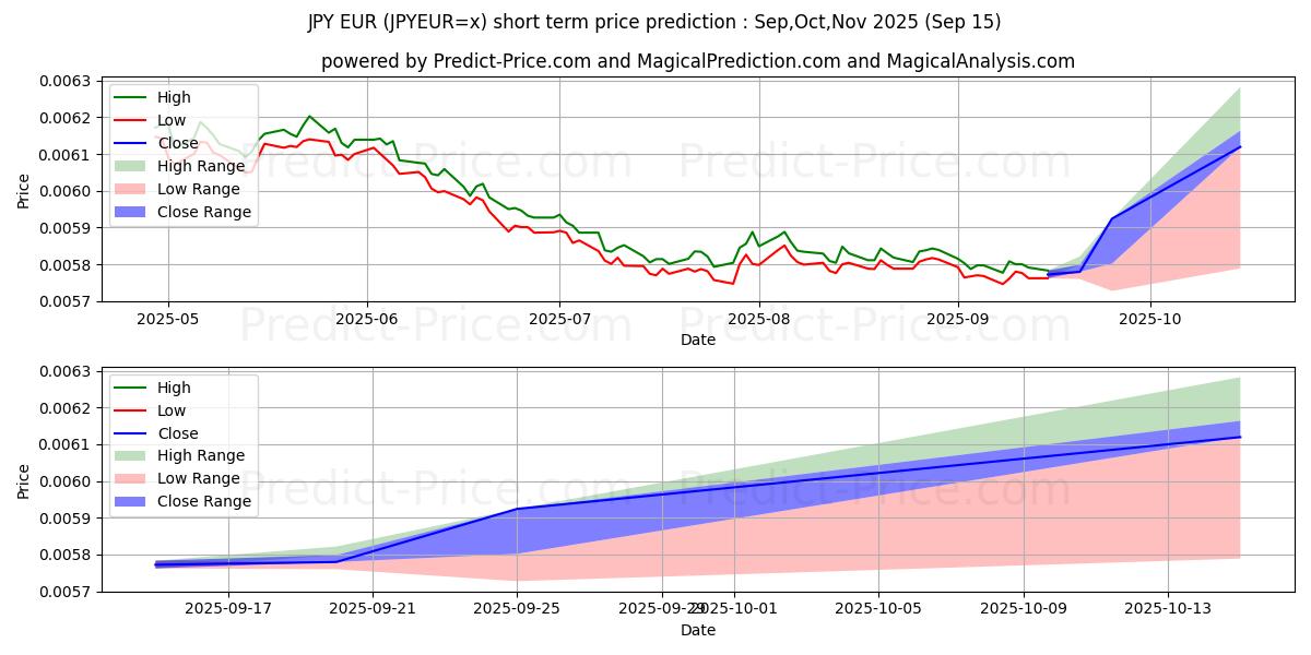 Maximum and minimum JPY/EUR short-term price forecast for Oct,Nov,Dec 2025