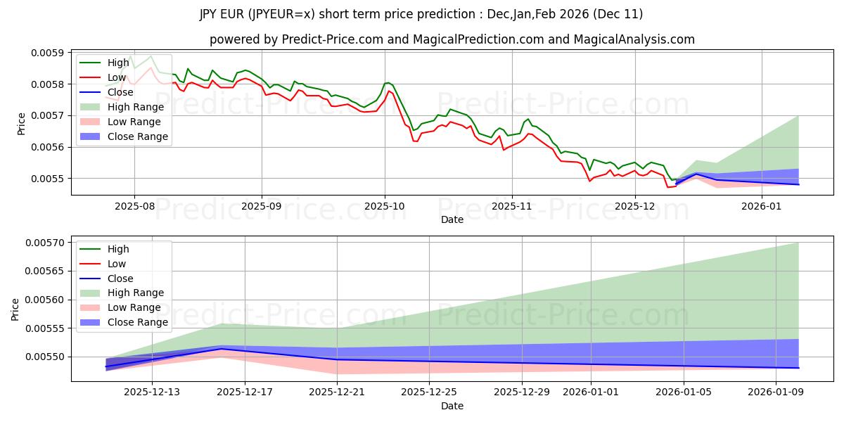 Maximum and minimum JPY/EUR short-term price forecast for Dec,Jan,Mar 2026